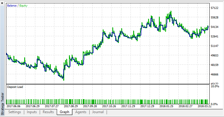 Donchain counter - expert for MetaTrader 5