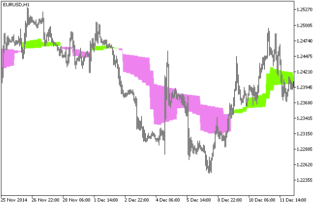 MAMA_HTF - indicator for MetaTrader 5