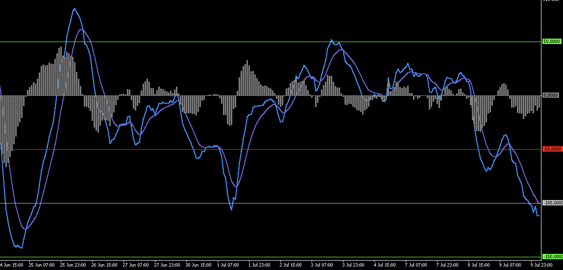 MACD-v - indicator for MetaTrader 4