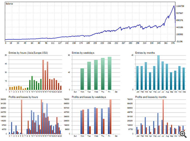 Periodic Range Breakout 2.0 - expert for MetaTrader 5