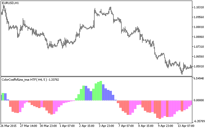 ColorCoeffofLine_true_HTF - MetaTrader 5脚本