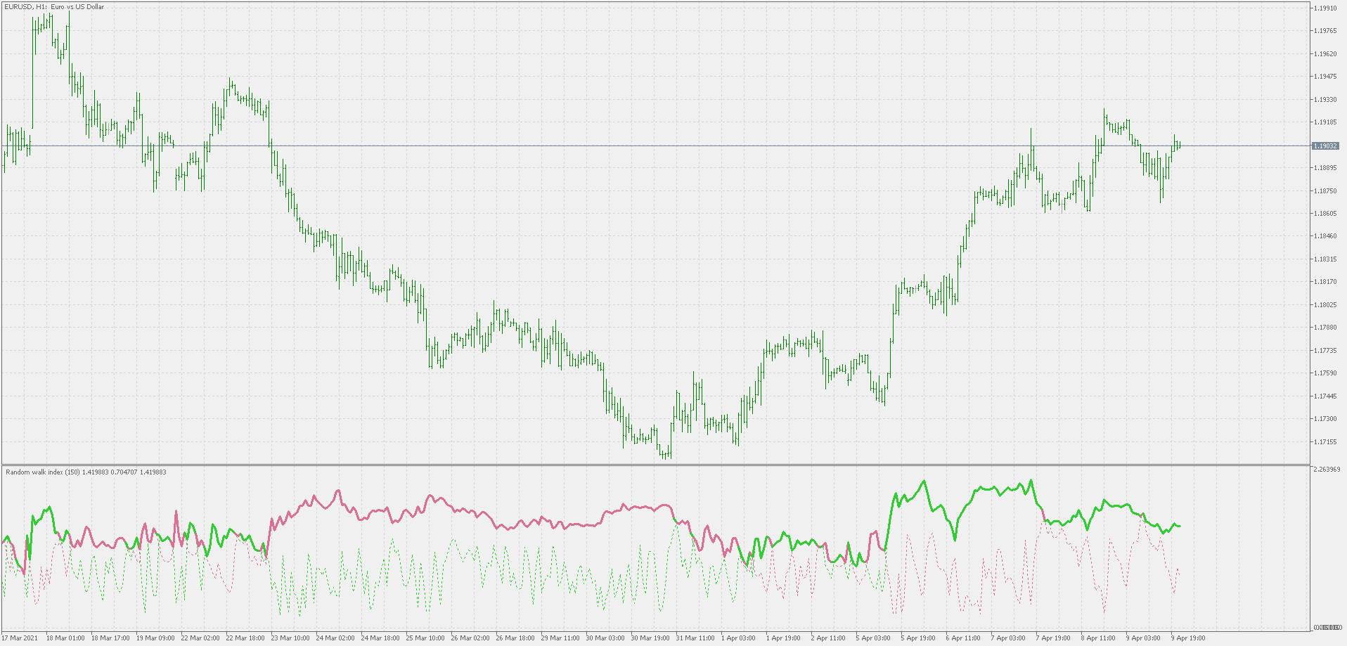 Random walk index - indicator for MetaTrader 5