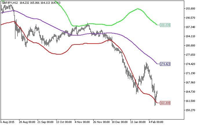 XMA_BBx3 - indicator for MetaTrader 5