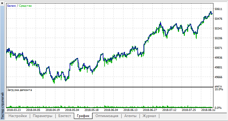 Sensitive - expert for MetaTrader 5