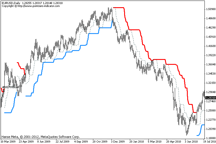 The Turtle Trading Channel - indicator for MetaTrader 4