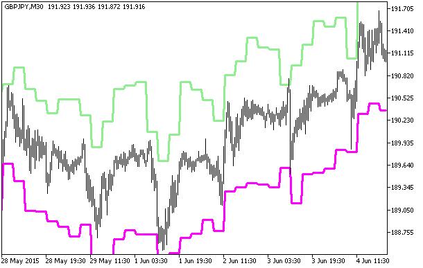 ATR_Trailing_HTF - indicator for MetaTrader 5