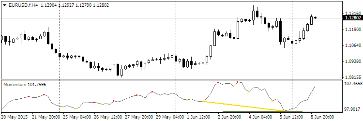 Divergence Petr - indicator for MetaTrader 4