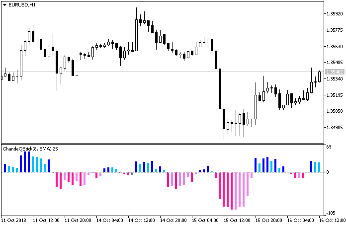 ChandeQStick - indicator for MetaTrader 5