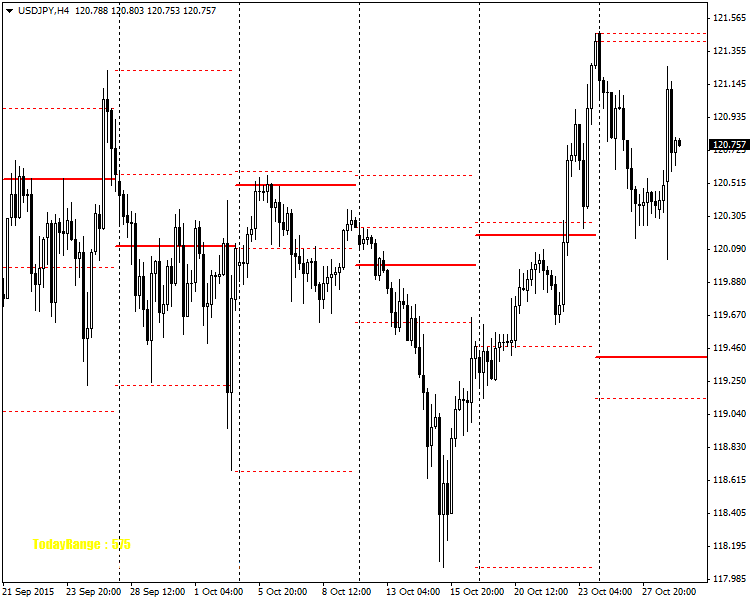 Candle SnR - indicator for MetaTrader 4