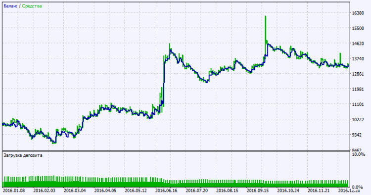 Exp_BrainTrend2_AbsolutelyNoLagLwma - expert for MetaTrader 5