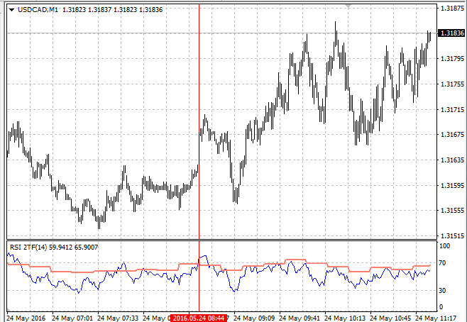 RSI 2 时间框架 - MetaTrader 4脚本