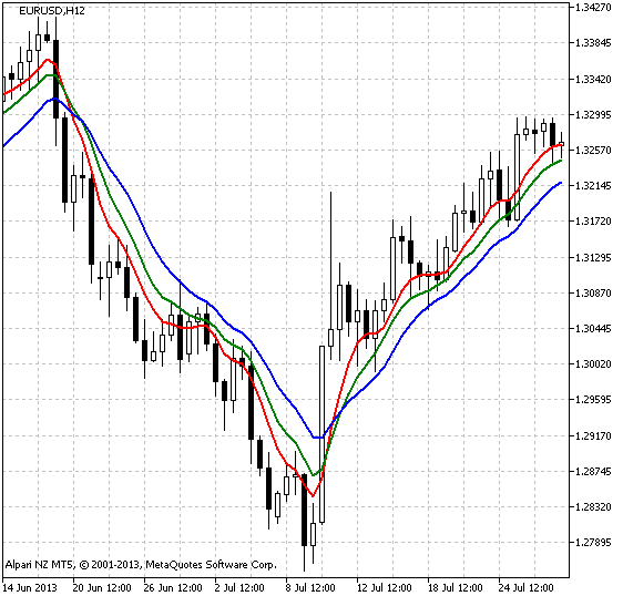 r_Gator - indicator for MetaTrader 5
