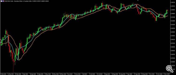 SSL Channel Chart - indicator for MetaTrader 5