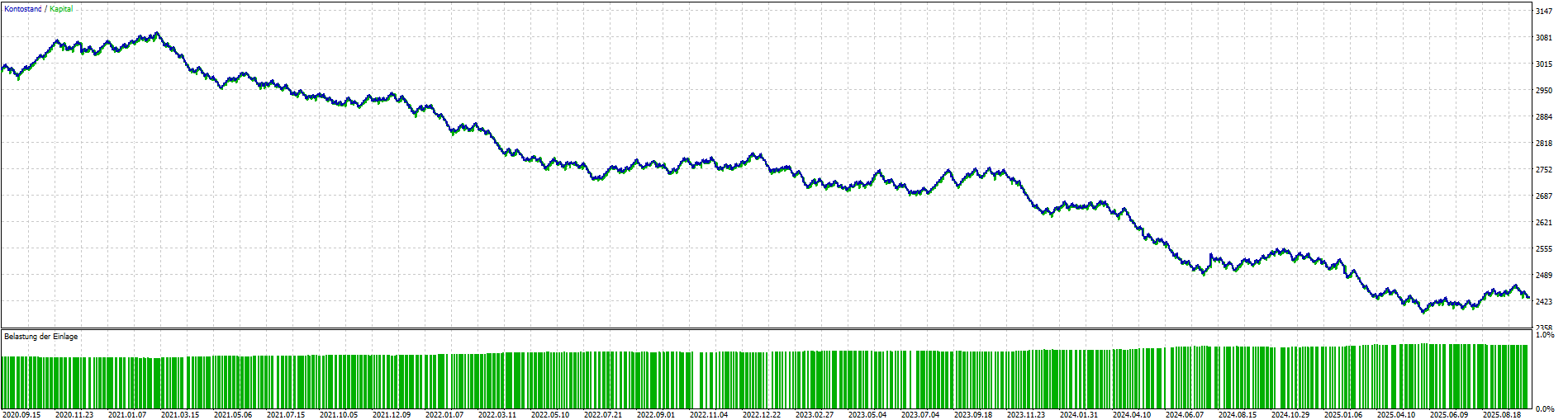 Forex Profit - expert for MetaTrader 5
