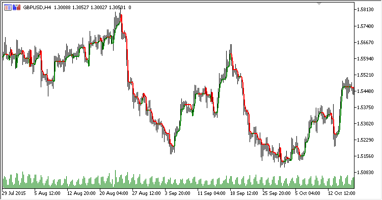 SuperTrend - indicator for MetaTrader 5