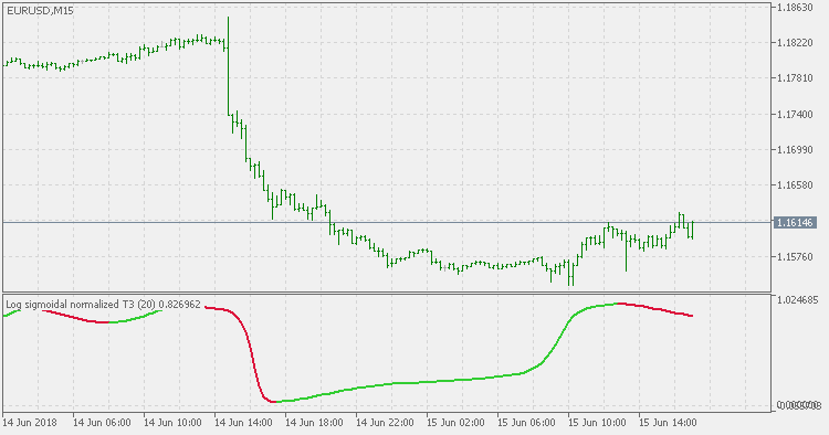 Log Sigmoidal Normalized T3 - indicator for MetaTrader 5