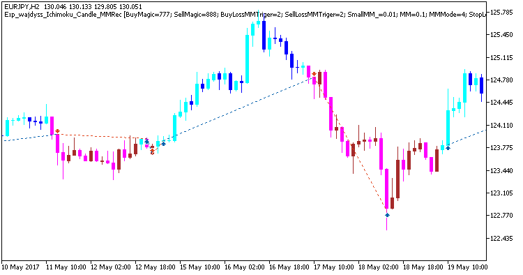 Exp_wajdyss_Ichimoku_Candle_MMRec - MetaTrader 5 专家