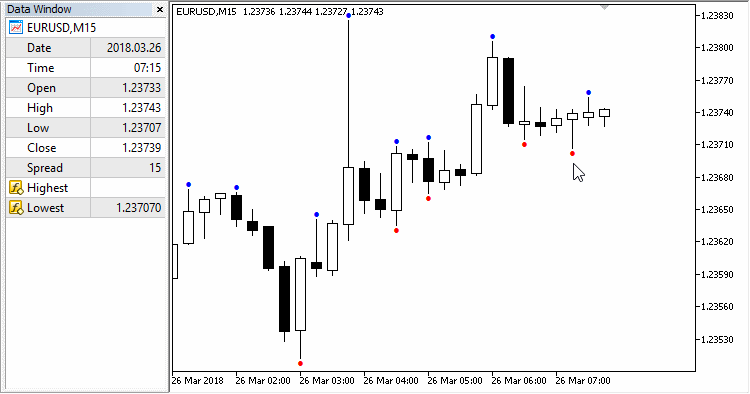 Highest Lowest - indicator for MetaTrader 5