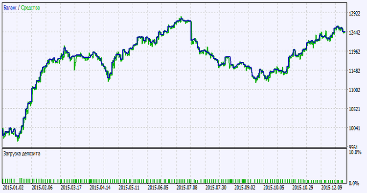 Exp_XROC2_VG_Tm - expert for MetaTrader 5
