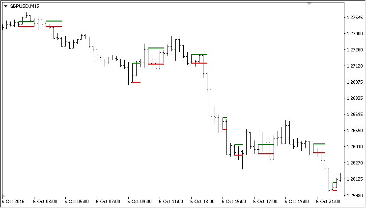 Inside Bar - MetaTrader 4脚本