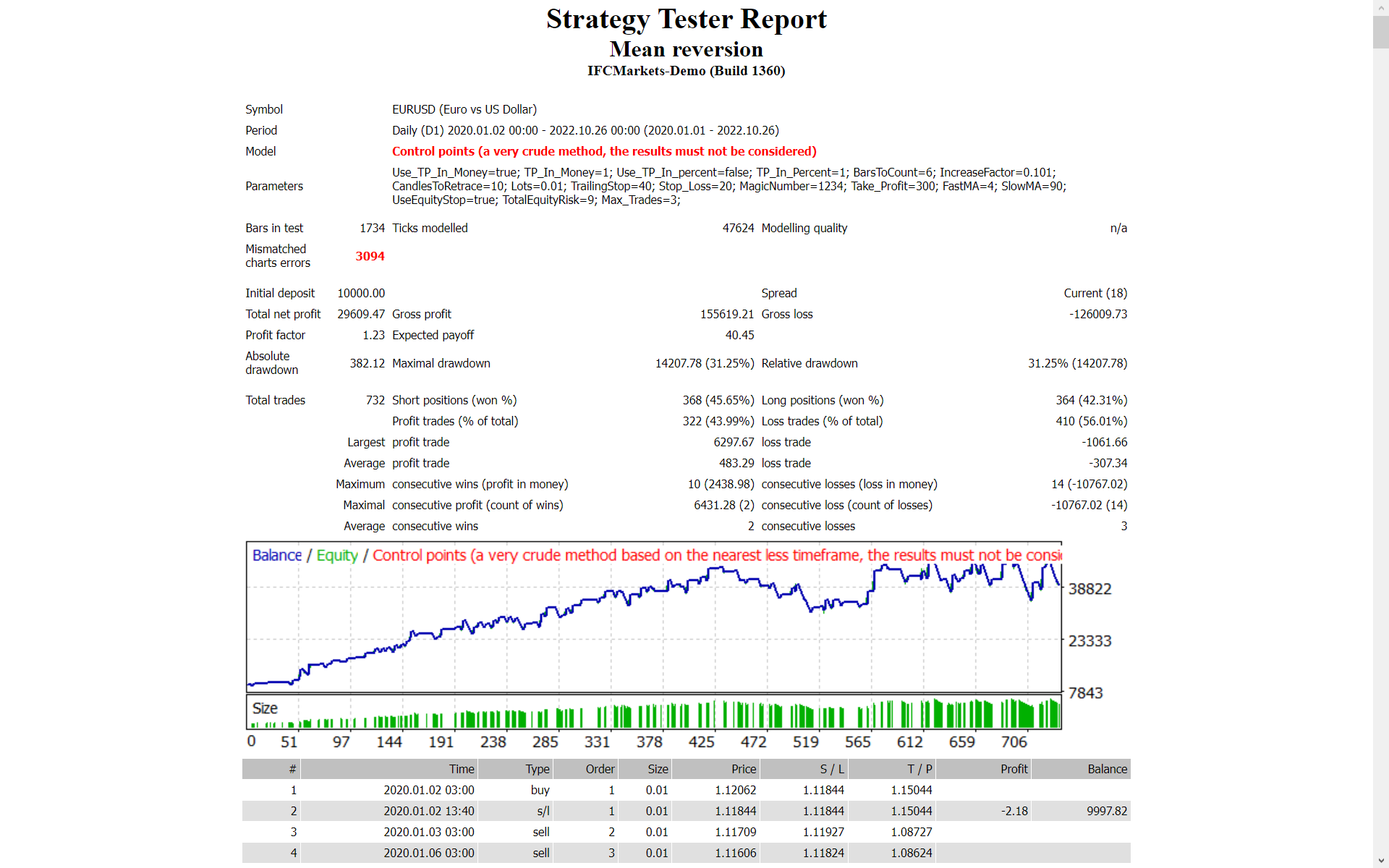 均值回归 - MetaTrader 4 专家