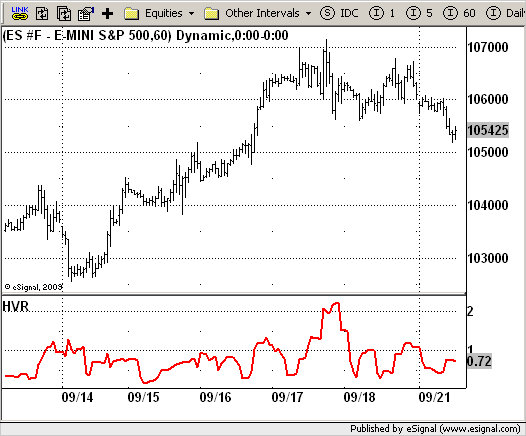 HVR - indicator for MetaTrader 5