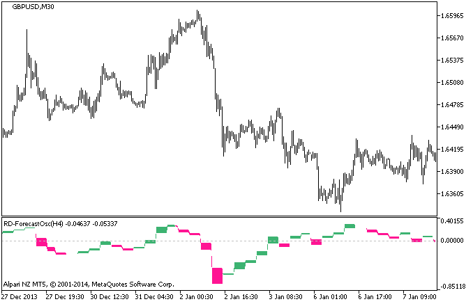 RD-ForecastOsc_HTF - MetaTrader 5脚本