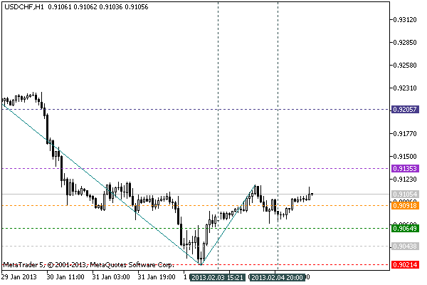 Quick ZigZag plus DiNapoli - indicator for MetaTrader 5