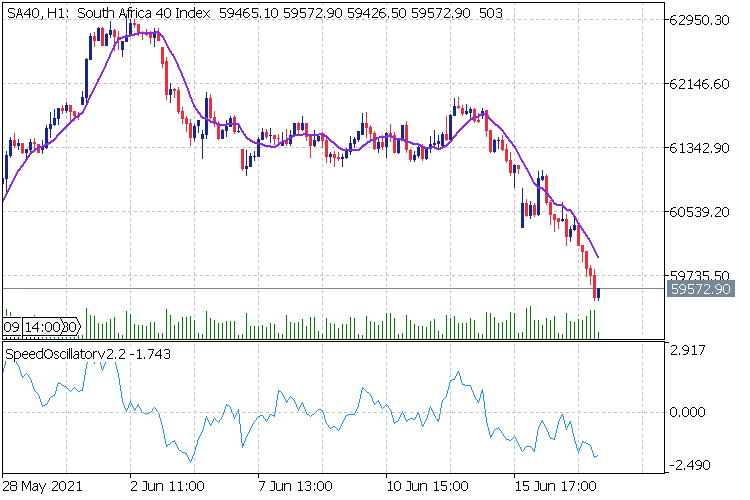 Speed Oscillator - indicator for MetaTrader 5