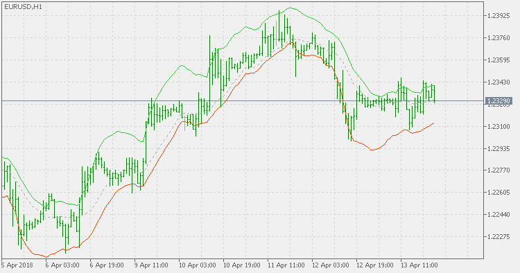 Asymmetric bands - indicator for MetaTrader 5