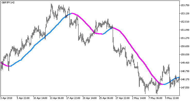 Rj_RMA_HTF - MetaTrader 5脚本