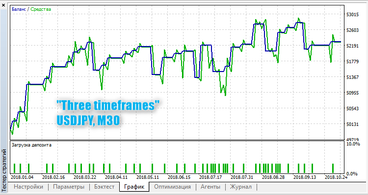 Three timeframes - expert for MetaTrader 5