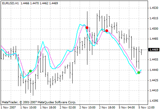 StochasticOnPriceVSwma - MetaTrader 4脚本
