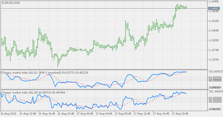 Choppy market index - smoothed - indicator for MetaTrader 5