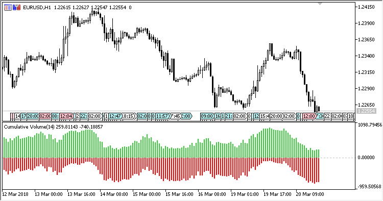 Cumulative_Volume - indicator for MetaTrader 5
