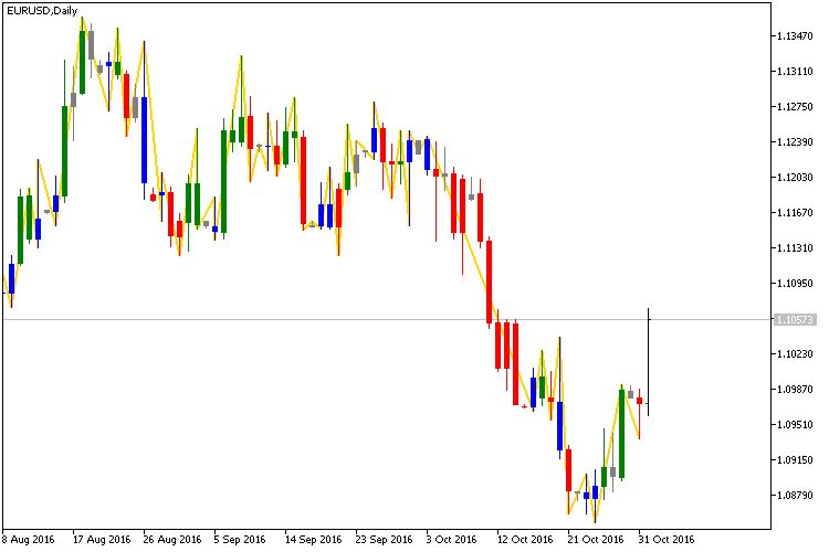 Swingchart - indicator for MetaTrader 5