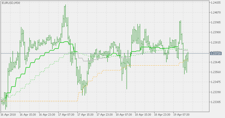EMA Levels MTF - indicator for MetaTrader 5