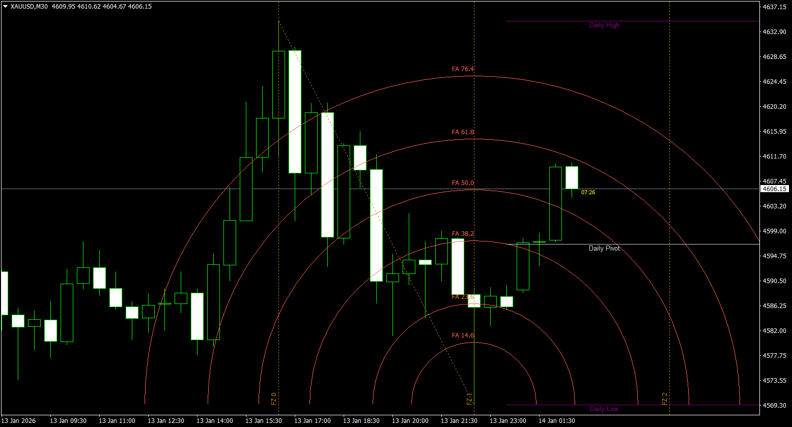 iFibonacci v2.0 – Professional Non-Repainting Fibonacci Suite - indicator for MetaTrader 4