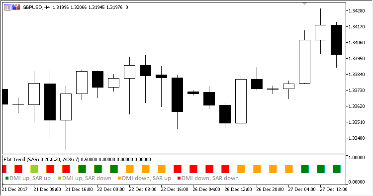 Flat_Trend - indicator for MetaTrader 5