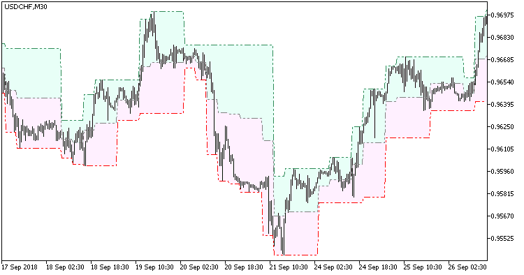 FractalChannel_Cloud_HTF - MetaTrader 5脚本