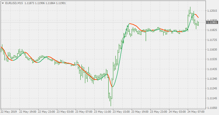 Hull moving average - indicator for MetaTrader 4