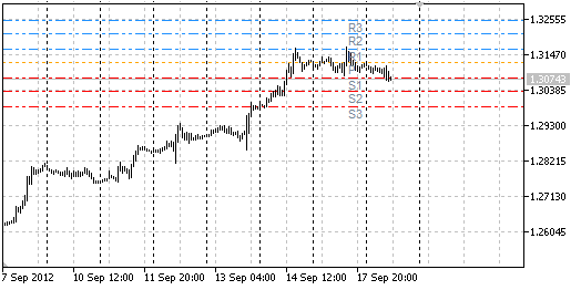 Pivot Lines TimeZone - indicator for MetaTrader 5