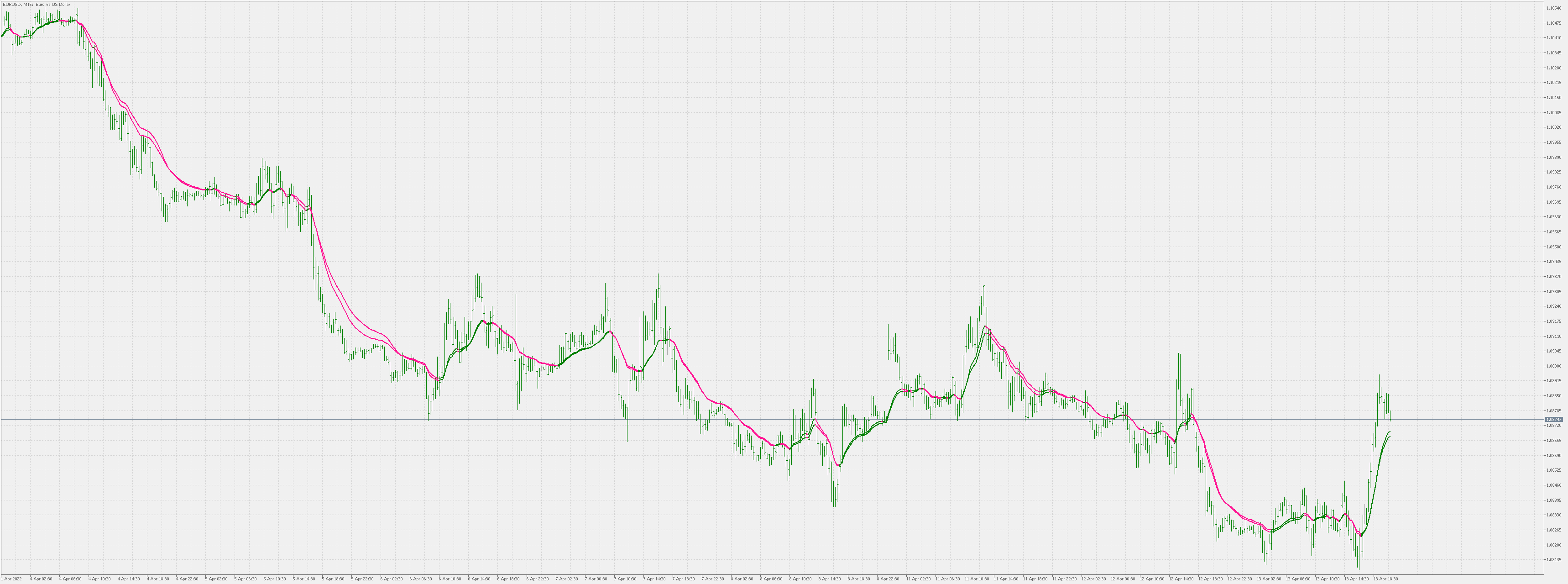 Phase accumulation adaptive EMA - indicator for MetaTrader 5