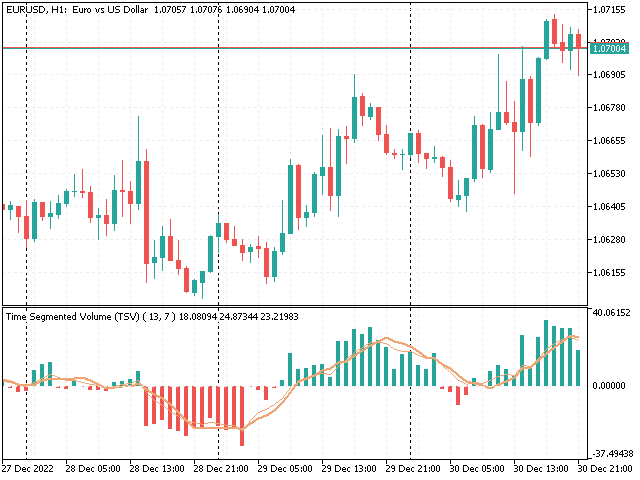Time Segmented Volume (TSV) - indicator for MetaTrader 5