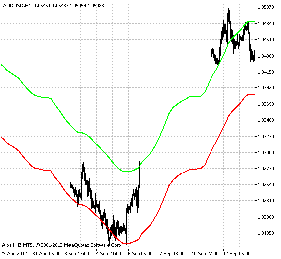 iEnvelopes_HTF - indicator for MetaTrader 5