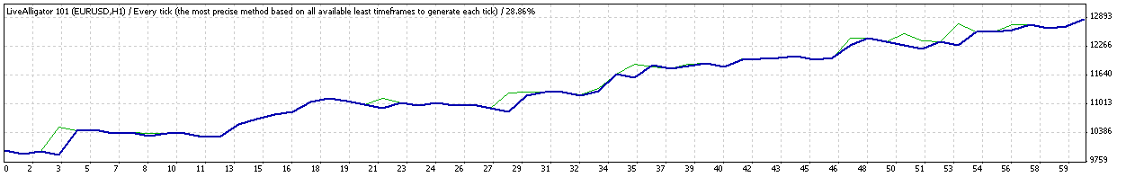 LiveAlligator - expert for MetaTrader 4