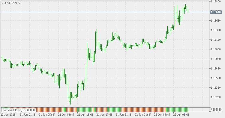 Step Chart Histogram - indicator for MetaTrader 5