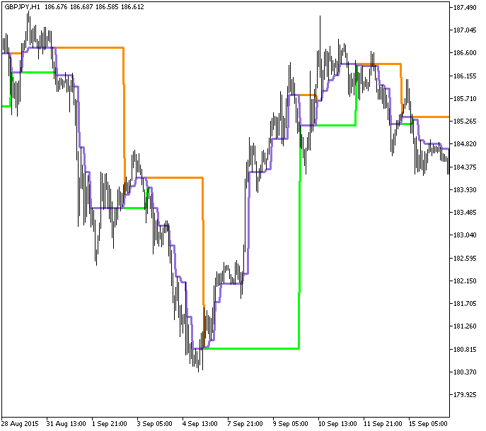 DynamicRS_3CLines_HTF - indicator for MetaTrader 5