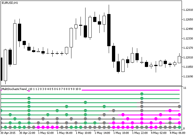 MultiStochasticTrend_x10 - MetaTrader 5脚本
