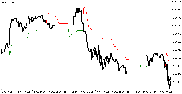 SuperTrend - indicator for MetaTrader 5